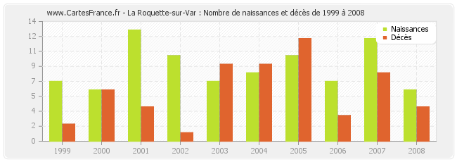 La Roquette-sur-Var : Nombre de naissances et décès de 1999 à 2008